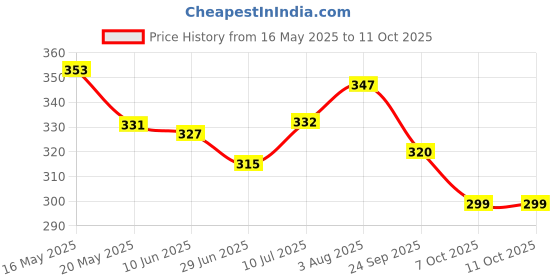 flipkart.com hariom all in one STUDY TABLE Wood Portable Laptop Table hariom all in one Price History Graph from 16 May 2025 to 11 Oct 2025