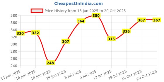 flipkart.com hariom all in one STUDY TABLE Wood Portable Laptop Table hariom all in one Price History Graph from 13 Jun 2025 to 19 Oct 2025
