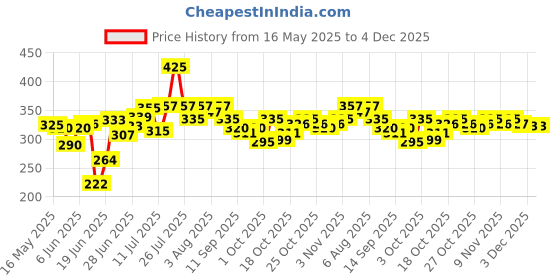 flipkart.com hariom all in one STUDY TABLE Wood Portable Laptop Table hariom all in one Price History Graph from 16 May 2025 to 3 Dec 2025