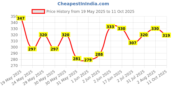 flipkart.com hariom all in one STUDY TABLE Wood Portable Laptop Table hariom all in one Price History Graph from 19 May 2025 to 11 Oct 2025