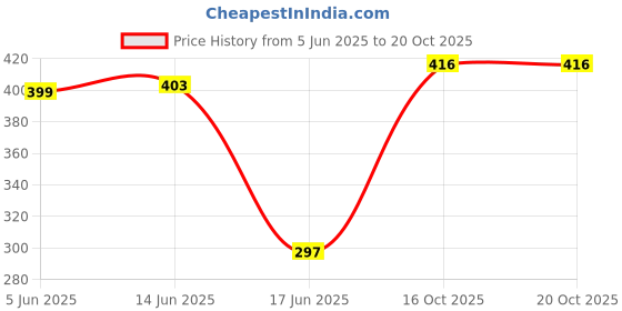 flipkart.com hariom all in one STUDY TABLE Wood Portable Laptop Table hariom all in one Price History Graph from 5 Jun 2025 to 20 Oct 2025