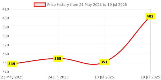 flipkart.com hariom all in one STUDY TABLE Wood Portable Laptop Table hariom all in one Price History Graph from 21 May 2025 to 13 Jul 2025
