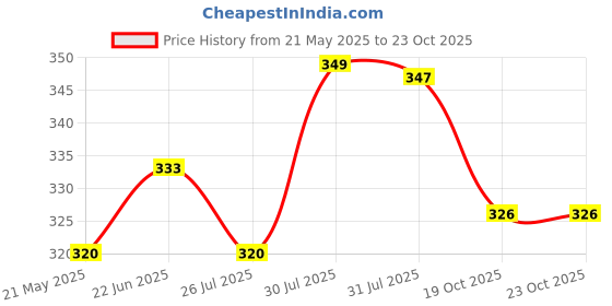 flipkart.com hariom all in one STUDY TABLE Wood Portable Laptop Table hariom all in one Price History Graph from 21 May 2025 to 23 Oct 2025