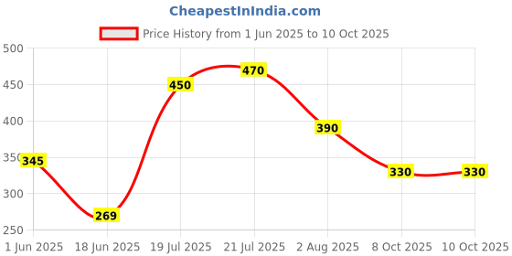 flipkart.com hariom all in one STUDY TABLE Wood Portable Laptop Table hariom all in one Price History Graph from 1 Jun 2025 to 8 Oct 2025
