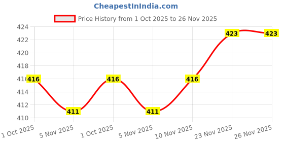 flipkart.com hariom all in one STUDY TABLE Wood Portable Laptop Table hariom all in one Price History Graph from 1 Oct 2025 to 26 Nov 2025