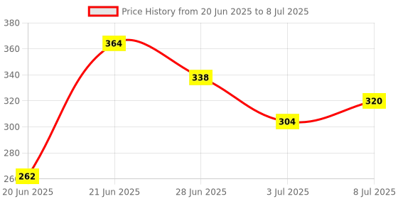 flipkart.com hariom all in one STUDY TABLE Wood Portable Laptop Table hariom all in one Price History Graph from 20 Jun 2025 to 8 Jul 2025