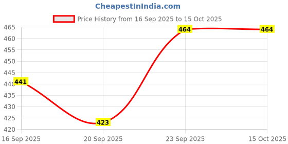 flipkart.com bk sales study table woodern Engineered Wood Study Table bk sales Price History Graph from 16 Sep 2025 to 15 Oct 2025