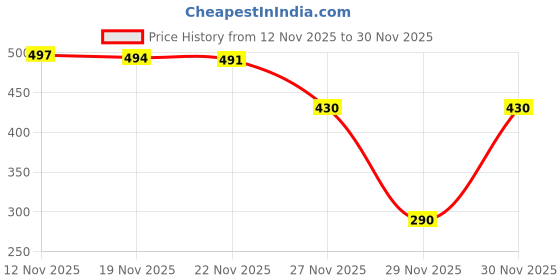 flipkart.com bk sales study table9191 Solid Wood Multipurpose Table bk sales Price History Graph from 12 Nov 2025 to 30 Nov 2025