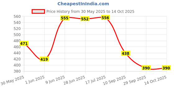 flipkart.com countrylink Studybook intellectual learning countrylink Price History Graph from 30 May 2025 to 13 Oct 2025