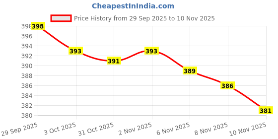 flipkart.com mithila STUDYTABLE AND LAPTOP TABLE Wood Portable Laptop Table mithila Price History Graph from 29 Sep 2025 to 10 Nov 2025
