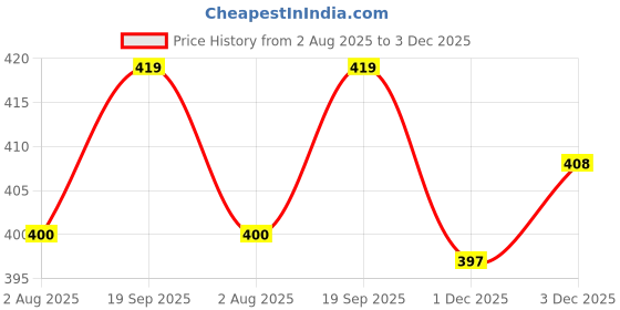 flipkart.com stuff jam Realistic Sliceable Vegetables Cutting Play Toy Set with Velcro - 228C2 stuff jam Price History Graph from 2 Aug 2025 to 3 Dec 2025