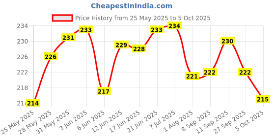 flipkart.com stuff tree Combo Pack of Reversible Octopus and Cat 20 cm super soft- 20 cm stuff tree Price History Graph from 25 May 2025 to 5 Oct 2025