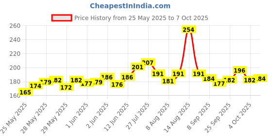 flipkart.com stuff tree Football with prefect size for kids- 18 cm stuff tree Price History Graph from 25 May 2025 to 7 Oct 2025