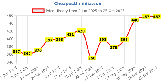 flipkart.com stuff tree Hoodie Teddy Bear Soft Toy Cute Navy Blue Plush Stuffed Convertible Gift- 28 cm stuff tree Price History Graph from 2 Jun 2025 to 24 Oct 2025