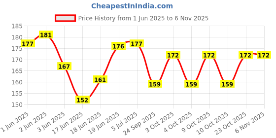 flipkart.com decibel STUFF UNICORN 16 - 12 cm decibel Price History Graph from 1 Jun 2025 to 5 Nov 2025