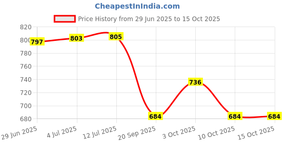 flipkart.com stuffcollection AQ006 Tray stuffcollection Price History Graph from 29 Jun 2025 to 14 Oct 2025