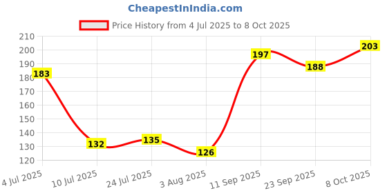 flipkart.com stuffcollection Empty Cutlery Box Case stuffcollection Price History Graph from 4 Jul 2025 to 8 Oct 2025