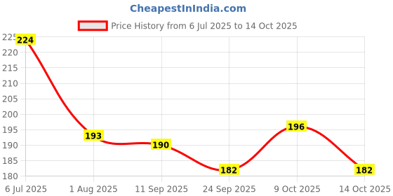 flipkart.com stuffcollection Empty Cutlery Holder Case stuffcollection Price History Graph from 6 Jul 2025 to 14 Oct 2025