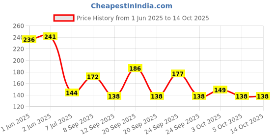flipkart.com stuffcollection Iron Tissue Roll Holder Iron Toilet Paper Holder stuffcollection Price History Graph from 1 Jun 2025 to 14 Oct 2025