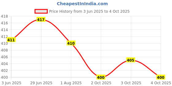 flipkart.com stuffcollection Multipurpose Wooden Wall Mounted Cloth Hook Adjustable Hanger Door Hanger stuffcollection Price History Graph from 3 Jun 2025 to 4 Oct 2025