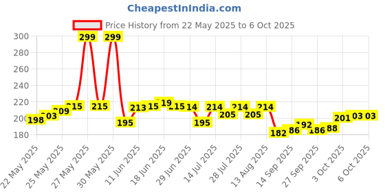 flipkart.com stuffcollection Round Reversible Wood Coaster Set stuffcollection Price History Graph from 22 May 2025 to 4 Oct 2025