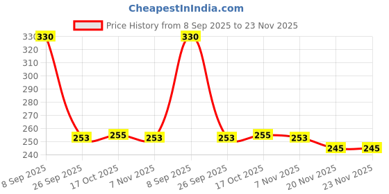 flipkart.com stuffcollection Spice Set Wooden stuffcollection Price History Graph from 8 Sep 2025 to 23 Nov 2025