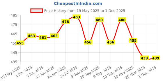 flipkart.com stuffcollection Wooden Dry Fruit Platter Tray stuffcollection Price History Graph from 19 May 2025 to 1 Dec 2025