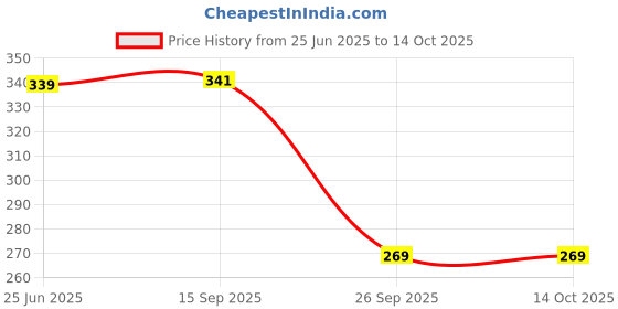 flipkart.com stuffcollection WOODEN SERVING TRAY Tray stuffcollection Price History Graph from 25 Jun 2025 to 14 Oct 2025