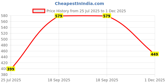 flipkart.com Stuffcool Quad 4in1 65W PD 1M 3 Feet Type C, Lightning cable for iPhones Macbook Price History Graph from 25 Jul 2025 to 1 Dec 2025