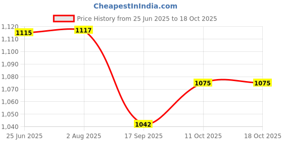 flipkart.com skylofts Stuffed 73cm Dog Pillow Baby Cushion Soft Toy for Kids Babies - 72 cm skylofts Price History Graph from 25 Jun 2025 to 18 Oct 2025