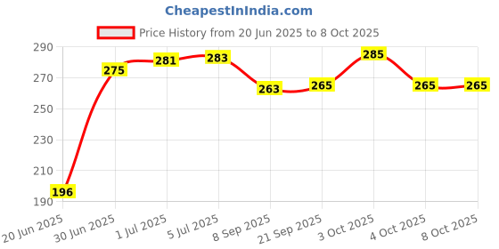 flipkart.com sai ji Stuffed ABCD Ball with Mini Soft Ball for Kids Combo- 30 cm sai ji Price History Graph from 20 Jun 2025 to 8 Oct 2025
