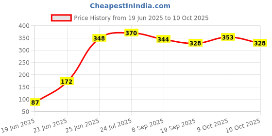 flipkart.com teddyslam Stuffed and Soft Ball For Babys - Multicolor (16 CM )- 16.1 cm teddyslam Price History Graph from 19 Jun 2025 to 9 Oct 2025
