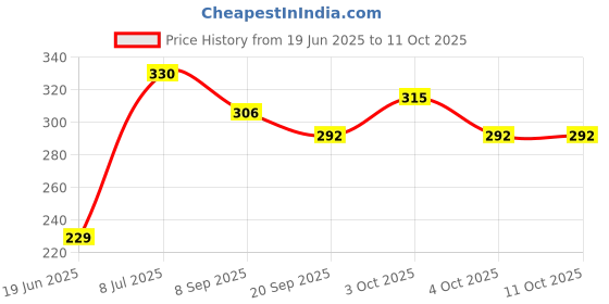 flipkart.com toyteddy Stuffed and Soft Ball For Babys - Multicolor (16 CM )- 16.1 cm toyteddy Price History Graph from 19 Jun 2025 to 11 Oct 2025