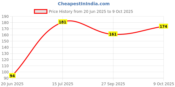 flipkart.com teddyslam Stuffed and Soft Ball For Babys - Multicolor (22 CM ) - 19.8 cm teddyslam Price History Graph from 20 Jun 2025 to 9 Oct 2025