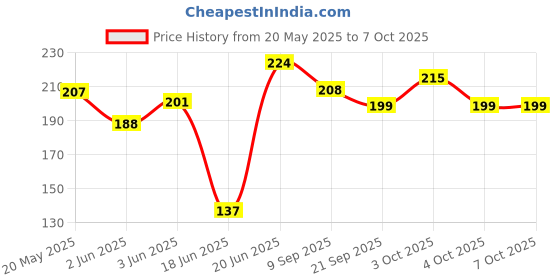 flipkart.com toyteddy Stuffed and Soft Ball For Babys - Multicolor (22 CM )- 20 cm toyteddy Price History Graph from 20 May 2025 to 6 Oct 2025
