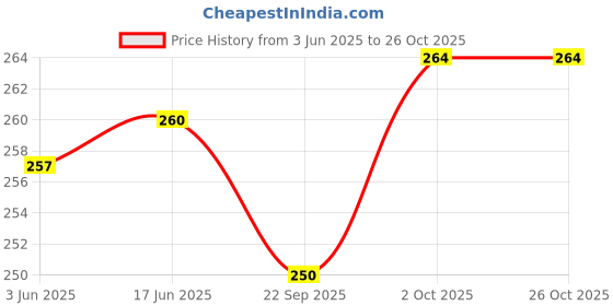 flipkart.com avs Stuffed and Spongy Kitty Soft toy - 20 cm avs Price History Graph from 3 Jun 2025 to 26 Oct 2025