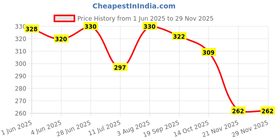 flipkart.com sanwaliya collection STUFFED ANIMAL- 12 mm sanwaliya collection Price History Graph from 1 Jun 2025 to 26 Nov 2025