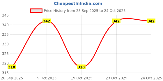flipkart.com harji sales Stuffed animal 32 cm king lion soft toy - 32 cm (Multicolor) - 32 cm harji sales Price History Graph from 28 Sep 2025 to 24 Oct 2025