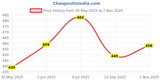 flipkart.com house of common Stuffed Animal Elephant Baby Pillow Soft Toy for Baby of Plush Hugging Pillow - 60 cm house of common Price History Graph from 30 May 2025 to 2 Nov 2025