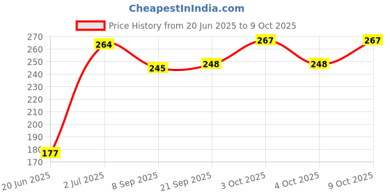 flipkart.com sai ji Stuffed Ball Combo Large Ball with Mini Ball Combo for Kids- 30 cm sai ji Price History Graph from 20 Jun 2025 to 9 Oct 2025