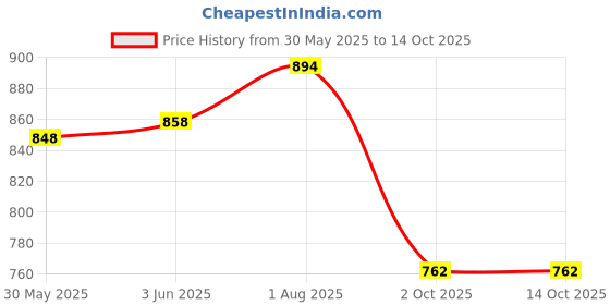 flipkart.com teddy daddy Stuffed Cuddly Smilling Duck Soft Toy ( 50 cm )- 50 cm teddy daddy Price History Graph from 30 May 2025 to 14 Oct 2025