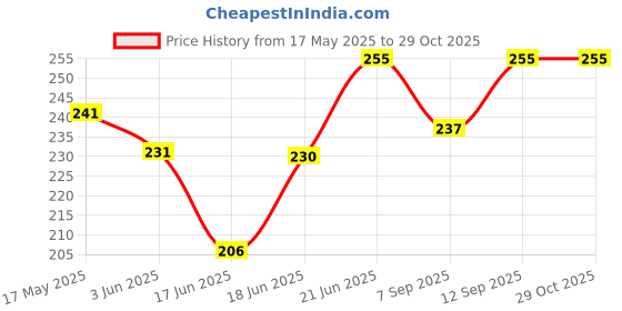 flipkart.com mpr enterprises Stuffed Doll toys for Baby size of-28CM Long... mpr enterprises Price History Graph from 17 May 2025 to 29 Oct 2025