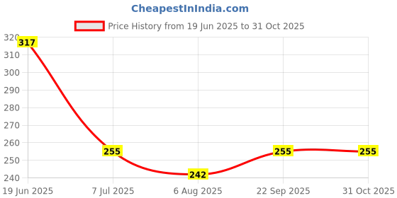 flipkart.com mpr enterprises Stuffed Doll toys for kids, girls and boys, baby soft toys size of 28CM Long... mpr enterprises Price History Graph from 19 Jun 2025 to 31 Oct 2025