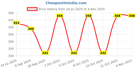 flipkart.com arc Stuffed Imported Soft Ball for boys and girls- 10 cm arc Price History Graph from 24 Jul 2025 to 3 Nov 2025
