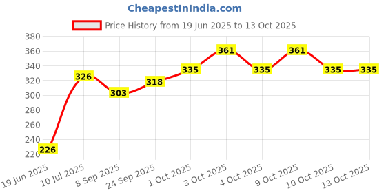 flipkart.com the modern trend Stuffed Soft Ball without Rattle Sound 32 cm- 32 cm the modern trend Price History Graph from 19 Jun 2025 to 13 Oct 2025
