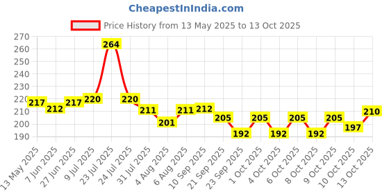 flipkart.com raadya Stuffed Soft Cute Turtle Toy (40cm) Large- 40 cm raadya Price History Graph from 13 May 2025 to 13 Oct 2025