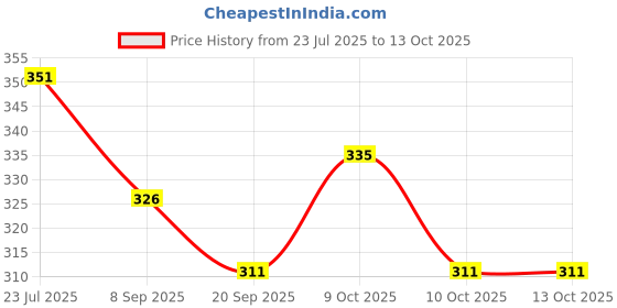 flipkart.com nihan enterprises Stuffed soft heart box & alphabet football combo for kids- 25 cm nihan enterprises Price History Graph from 23 Jul 2025 to 12 Oct 2025
