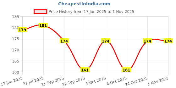 flipkart.com arc Stuffed Soft Large Size Plush Ball For Kids- 40 cm arc Price History Graph from 17 Jun 2025 to 31 Oct 2025