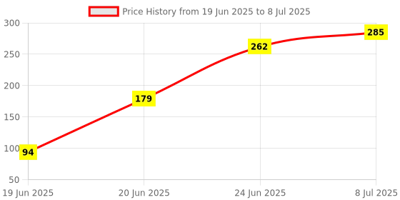flipkart.com rahee Stuffed Soft Plus Ball With Rattle Sound- 11 cm rahee Price History Graph from 19 Jun 2025 to 8 Jul 2025