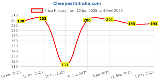 flipkart.com urchin Stuffed Soft Plush Cotton Soft Baby Ball with Rattle Sound- 25 cm urchin Price History Graph from 10 Jun 2025 to 3 Nov 2025
